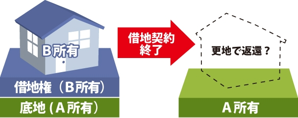 借地権の更地返還