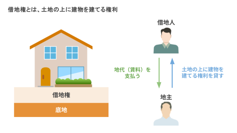 地主と借地人の関係