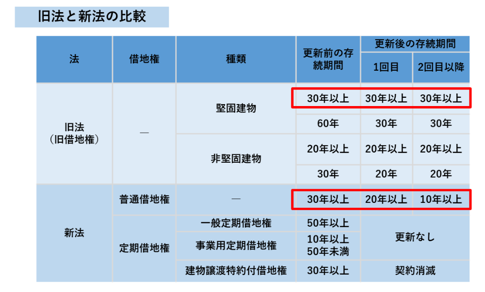 借地権の新法と旧法の違い